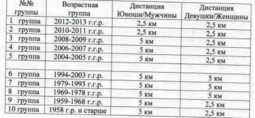 Дистанции возрастных групп
