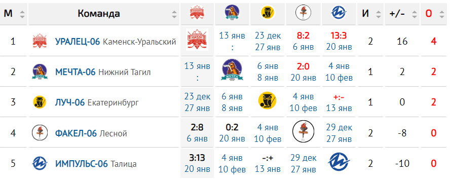Таблица турнира