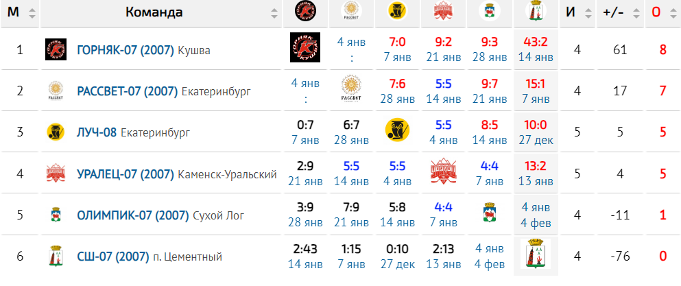 Таблица турнира