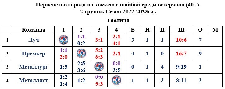 Таблица первенства Каменска среди ветеранов