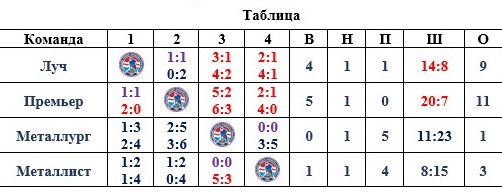 Итоговая таблица первенства.