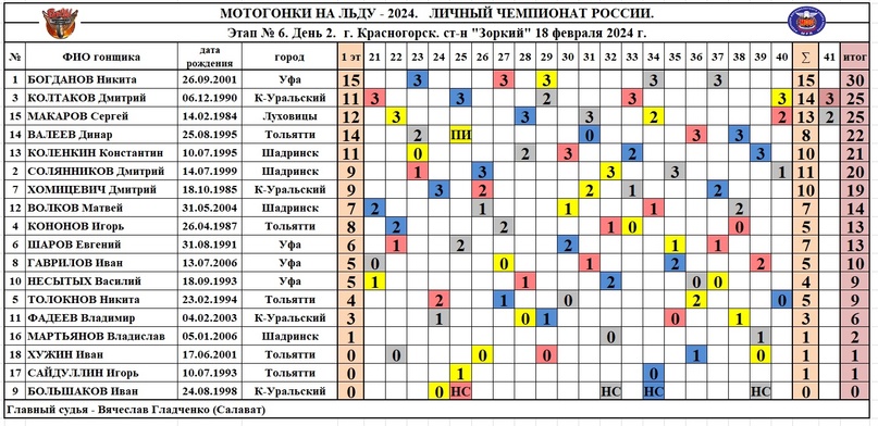 Итоги второго дня и всего шестого этапа