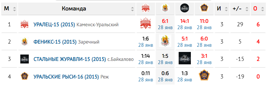 Таблица после первого круга