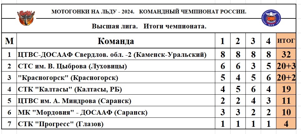Общий итог командного чемпионата России в Высшей лиге