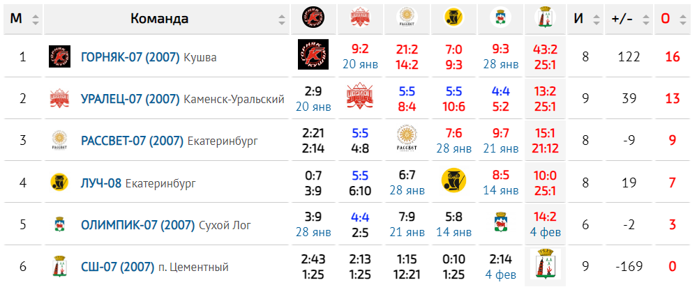 Таблица турнира