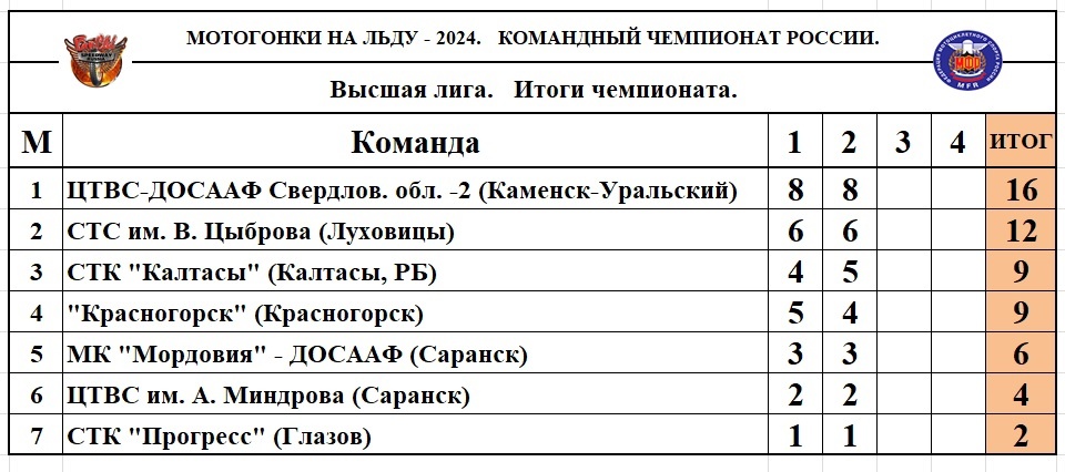 Положение команд после двух этапов