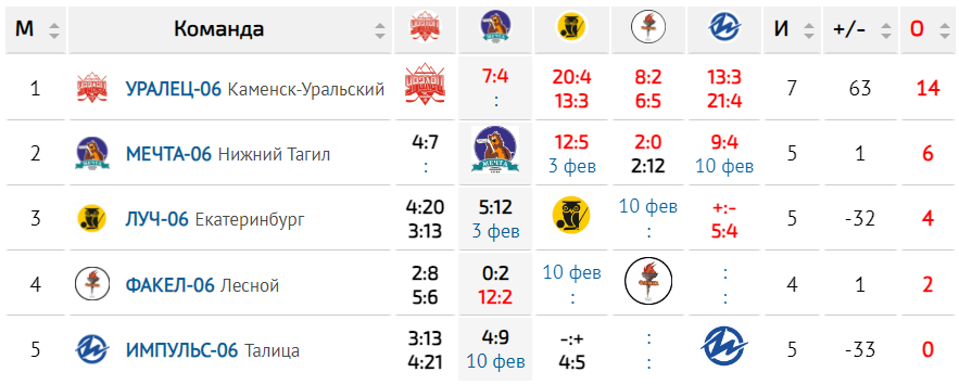 Таблица турнира