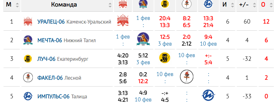 Таблица турнира игроков 2006 года рождения