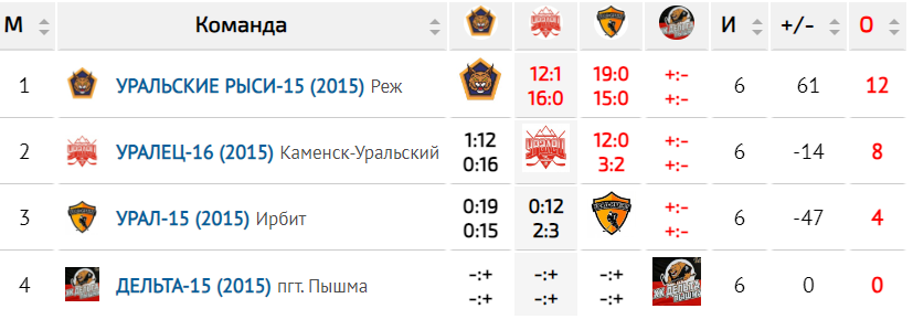 Итоговая таблица