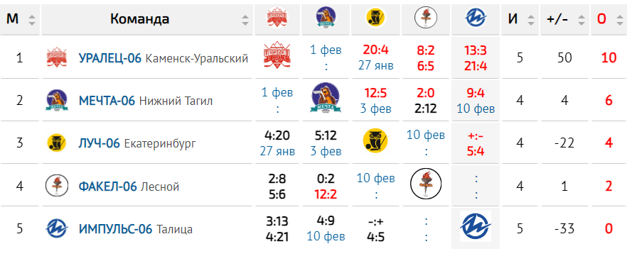 Таблица турнира